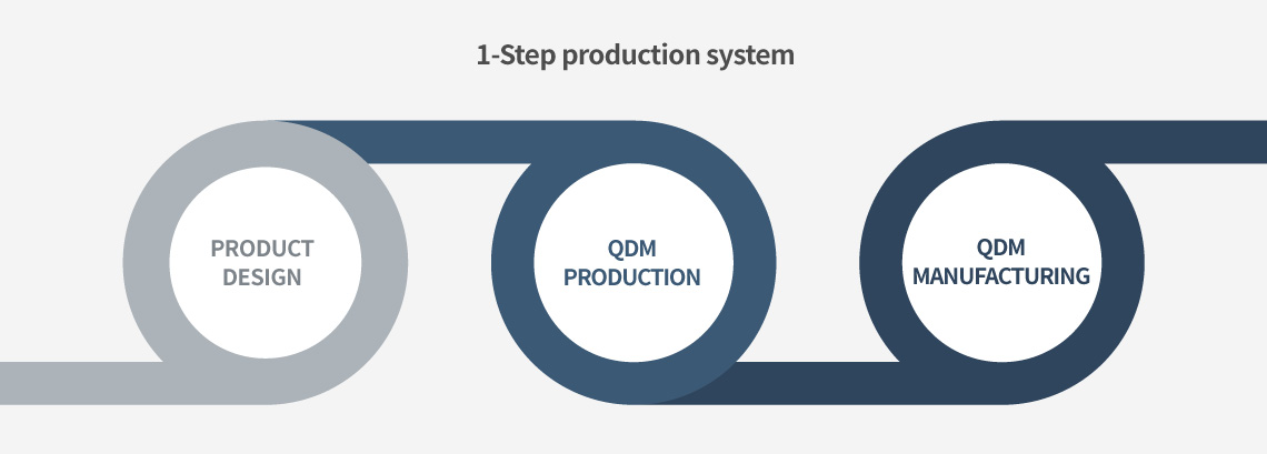 1-Step production system of product design → QDM production → QDM manufacturing at once.