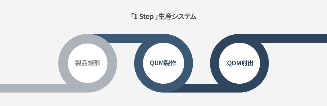 製品線形→QDM製作→QDM射出に至る「1 Step 」生産システム