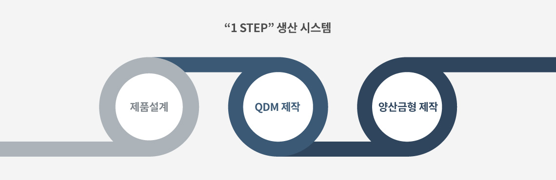 제품설계 → QDM제작 → 양산금형 제작에 이르는 “1 Step” 생산 시스템